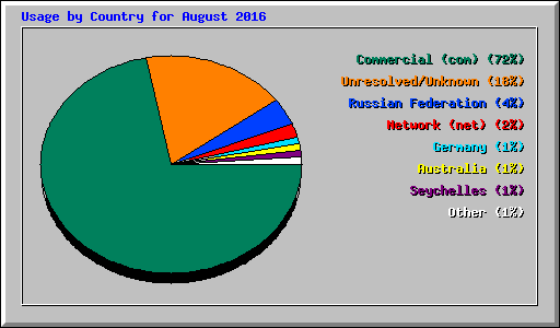 Usage by Country for August 2016