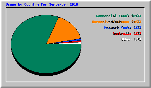 Usage by Country for September 2016