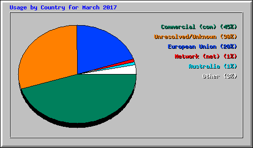 Usage by Country for March 2017