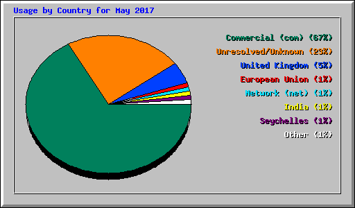 Usage by Country for May 2017
