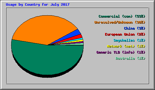 Usage by Country for July 2017