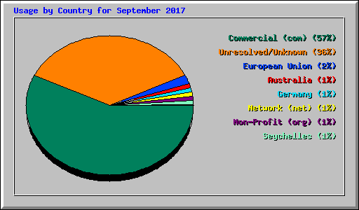 Usage by Country for September 2017