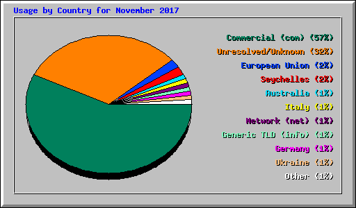 Usage by Country for November 2017