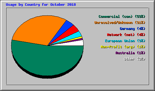 Usage by Country for October 2018
