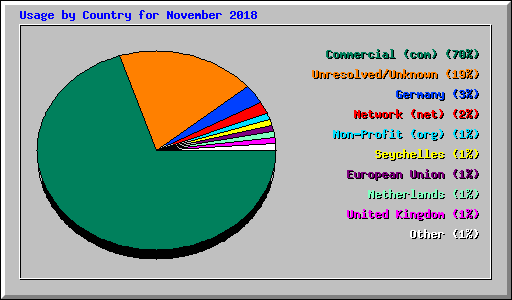 Usage by Country for November 2018