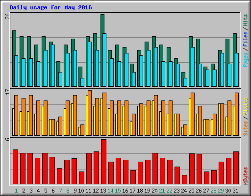 Daily usage for May 2016