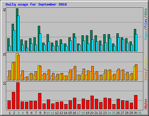 Daily usage for September 2016
