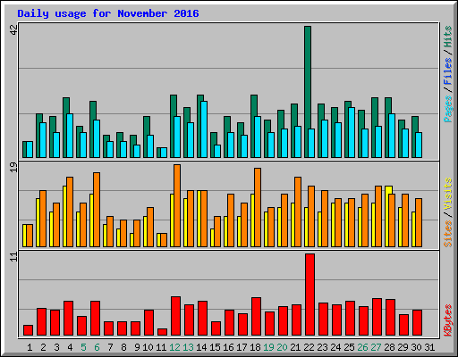 Daily usage for November 2016