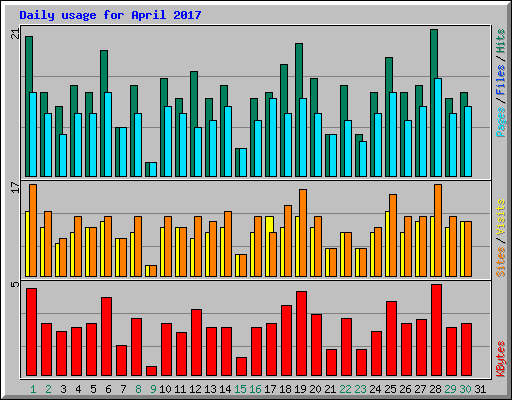 Daily usage for April 2017