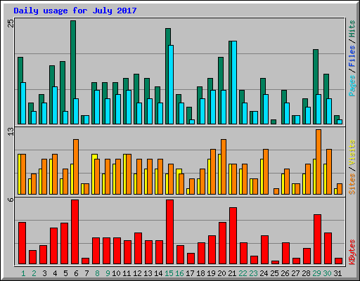 Daily usage for July 2017