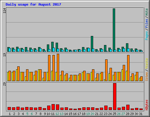 Daily usage for August 2017