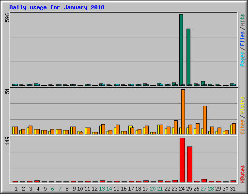 Daily usage for January 2018