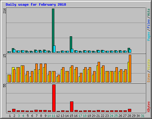 Daily usage for February 2018