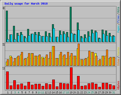 Daily usage for March 2018