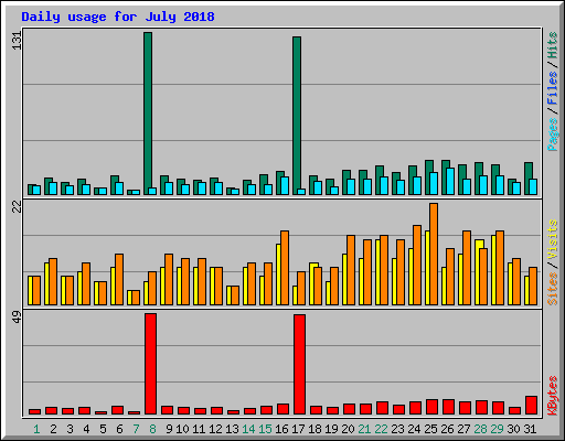 Daily usage for July 2018