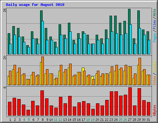 Daily usage for August 2018