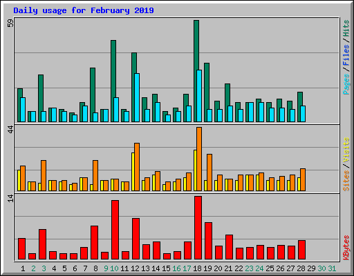 Daily usage for February 2019