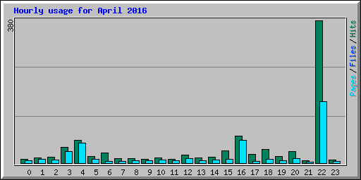 Hourly usage for April 2016