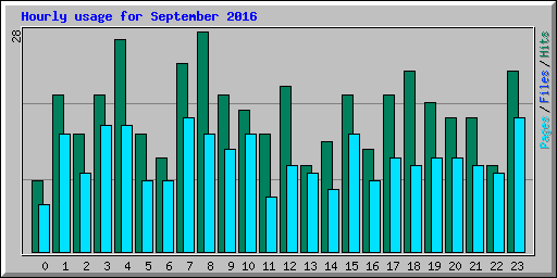Hourly usage for September 2016