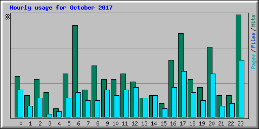 Hourly usage for October 2017