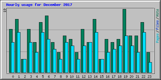 Hourly usage for December 2017