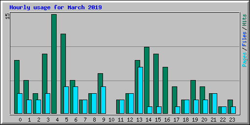 Hourly usage for March 2019