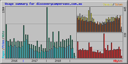 Usage summary for discoverycampervans.com.au